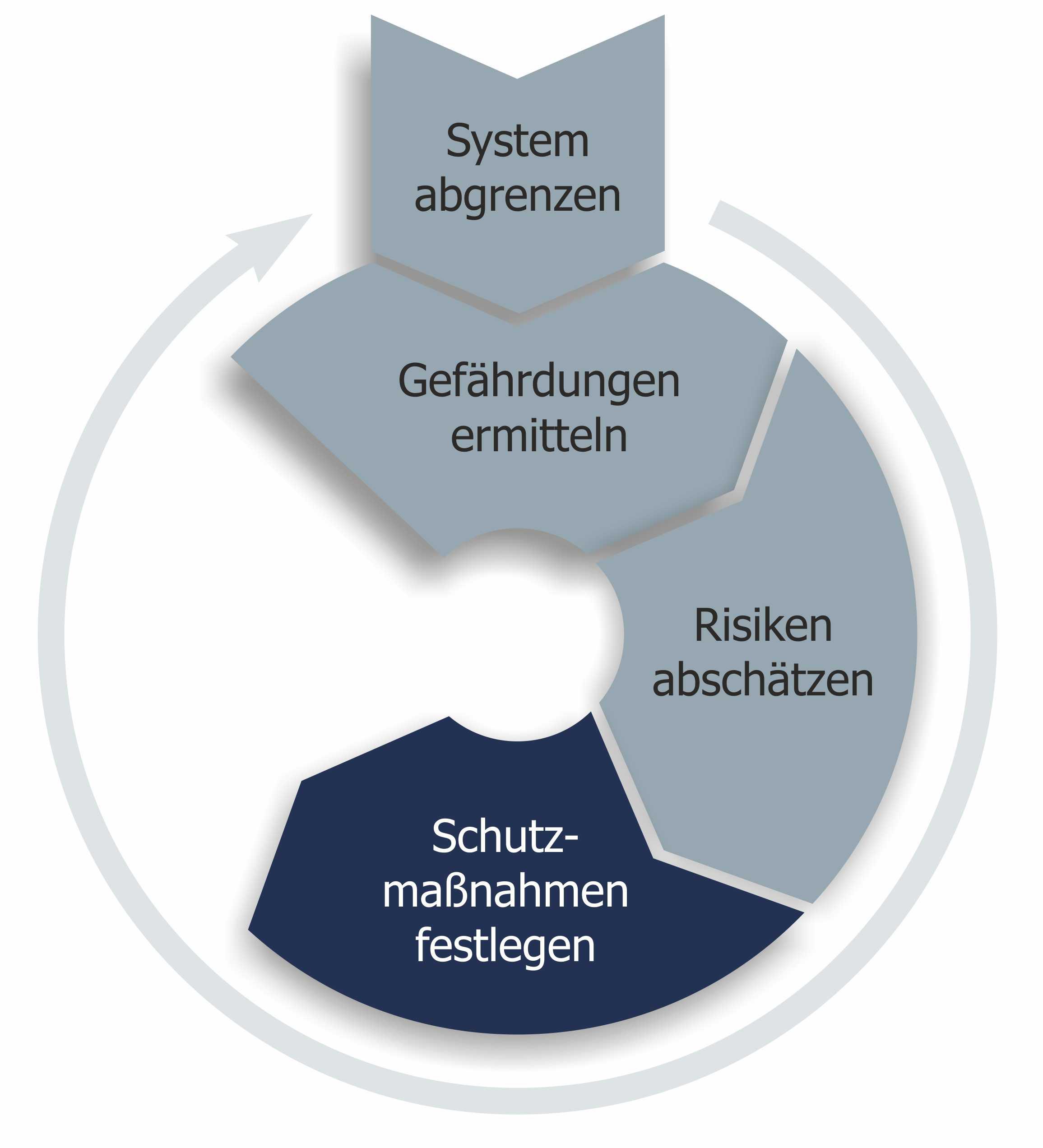 Schutzmaßnahmen Festlegen - Risolva GmbH